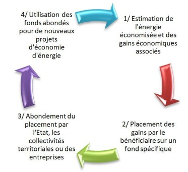 Cercle vertueux des économies d'énergie avec effet rebond contraint