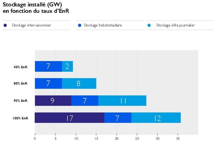 Solutions de stockages développées en fonction du pourcentage d'énergie renouvelable dans le mix électrique français. Source: Ademe