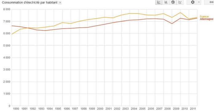 évolutions comparées de la consommation d'électricité par habitant en France et en Allemagne. Données Banque Mondiale, Graphique Google